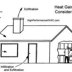 Gain heat loss activity