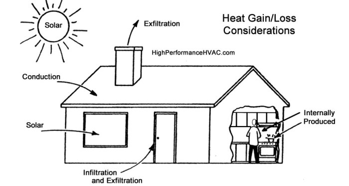 Gain heat loss activity