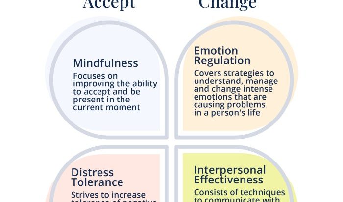 Which does dialectical behavior therapy not emphasize