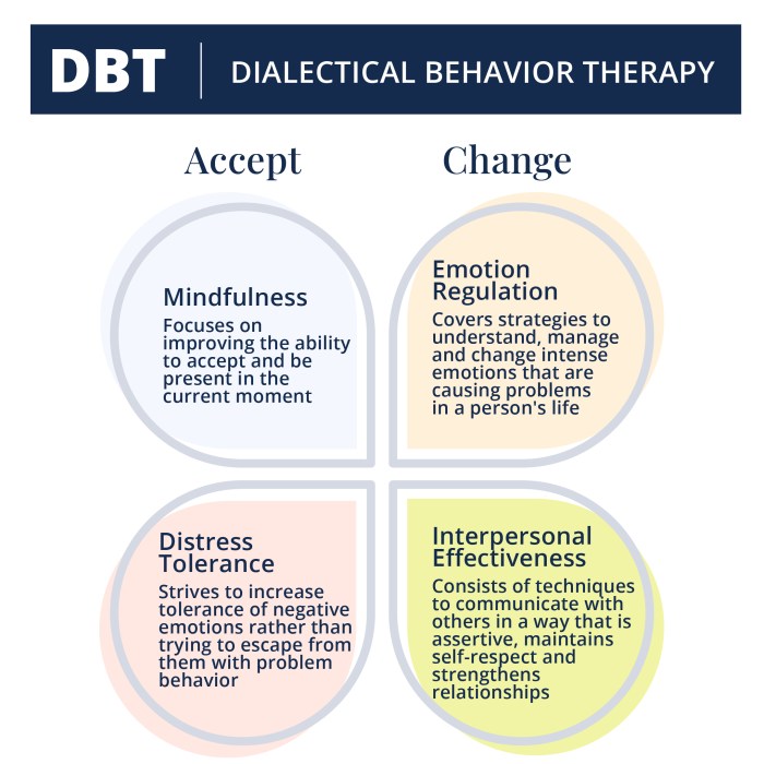 Which does dialectical behavior therapy not emphasize