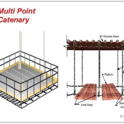 The maximum height at which a catenary scaffold