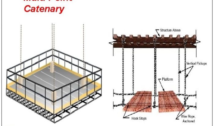 The maximum height at which a catenary scaffold