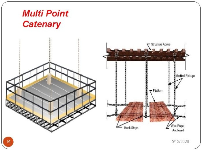 The maximum height at which a catenary scaffold